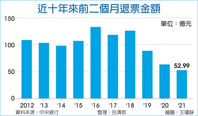 近十年來前二個月退票金額