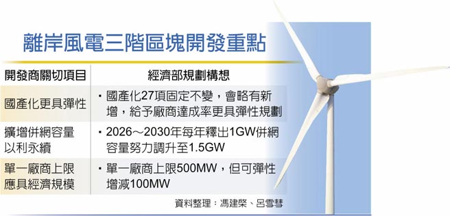 离岸风电三阶区块开发重点