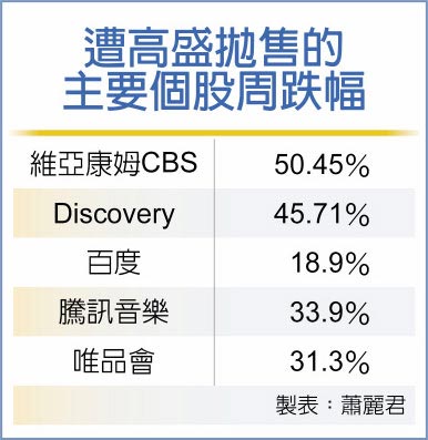 遭高盛抛售的主要个股周跌幅