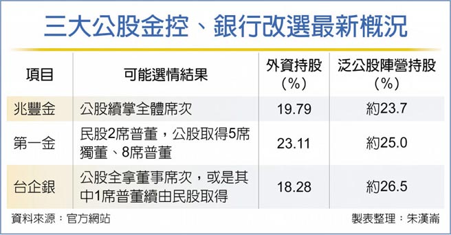 三大公股金控、銀行改選最新概況