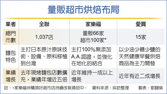 量贩超市烘焙布局