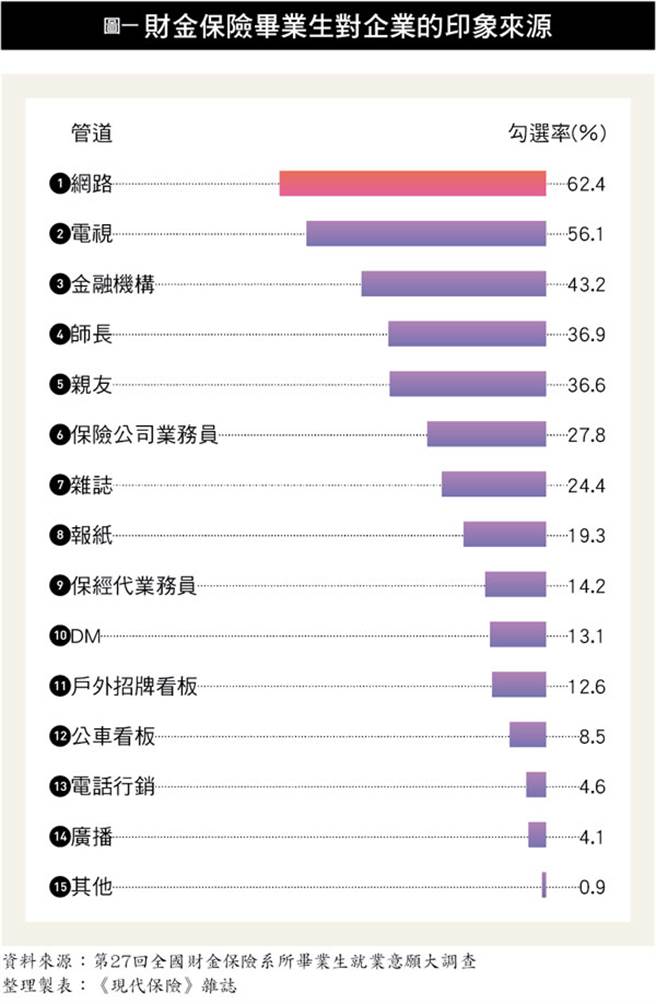 財金保險ｉ世代來了 2021科班新鮮人最嚮往的金控、保險業。(圖/現代保險雜誌提供)