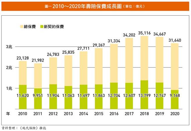 兆元新契约保费时代 已宣告结束？(图/现代保险杂志提供)