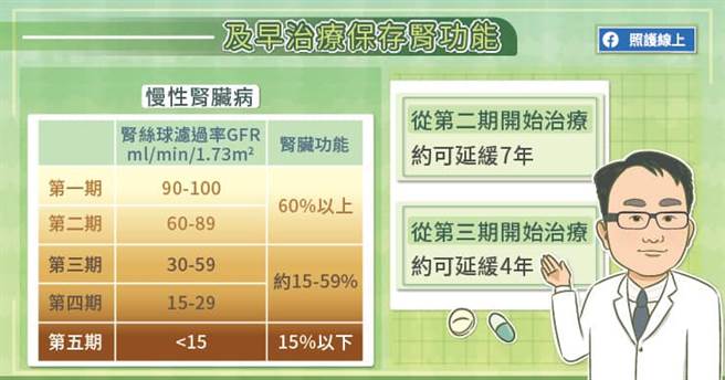 及早诊断、治疗多囊肾，疗程会更有效。(图/照护线上)