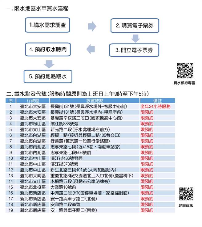 台北自來水事業處在雙北提供19處載水點，提供業者、民眾預約買水。（北水處提供／黃婉婷台北傳真）
