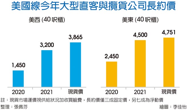 美国线今年大型直客与揽货公司长约价