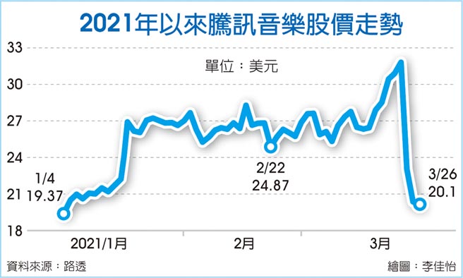 2021年以來騰訊音樂股價走勢