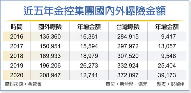近五年金控集团国内外曝险金额