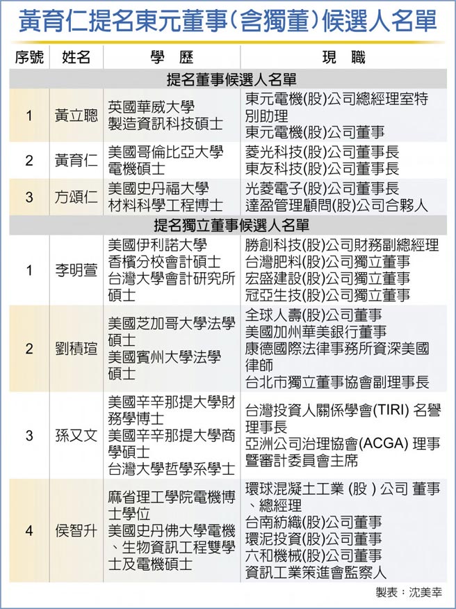 黃育仁提名東元董事(含獨董)候選人名單