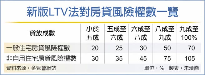 新版LTV法對房貸風險權數一覽