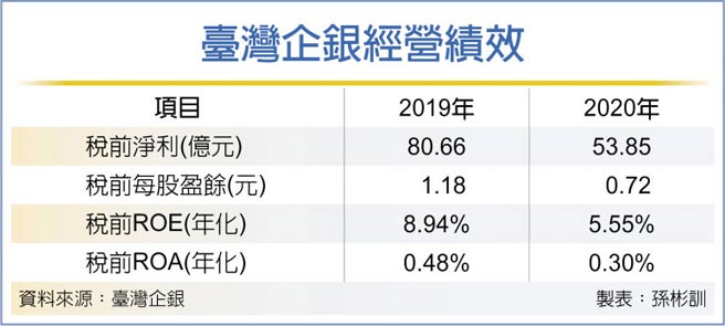 臺灣企銀經營績效