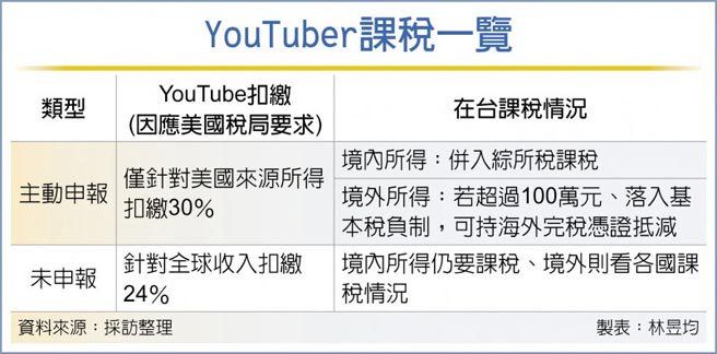 YouTuber課稅一覽