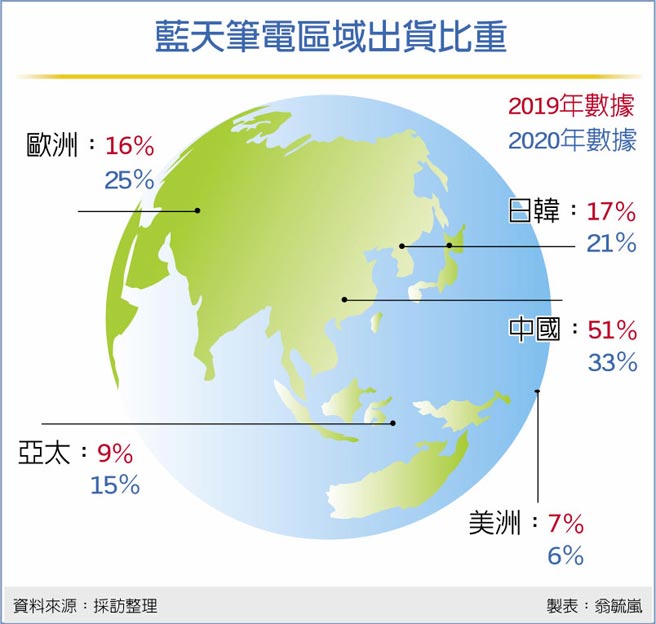蓝天笔电区域出货比重