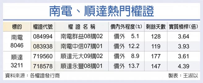 南电 顺达今年营运满春风 证券 工商时报