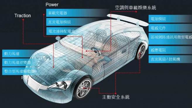 台達電的電動車布局，包括馬達、電力及關鍵零組件3大範疇，主要客戶包括特斯拉等全球十大車廠。（圖／翻攝自台達電官網）