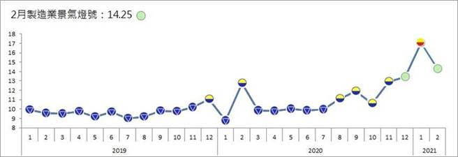 （台经院110年2月制造业景气灯号值回落，灯号也回到持平的绿灯。资料来源／台经院）