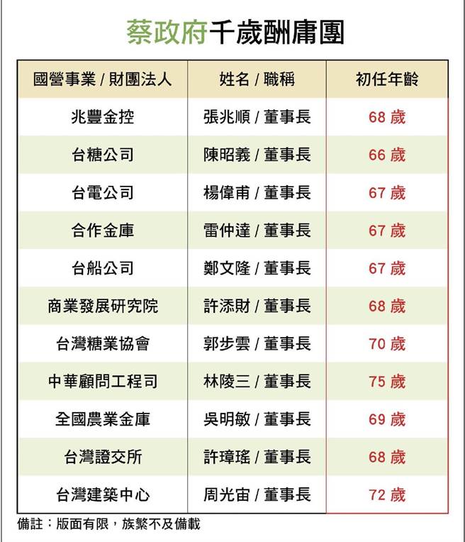 国民党团列出民进党高龄千岁酬庸团。（国民党团提供）