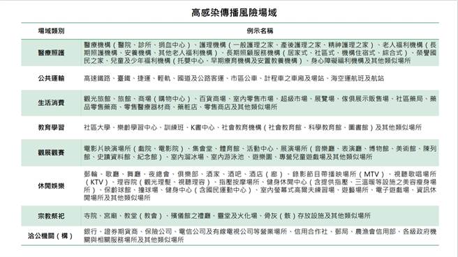 高感染傳播風險場域。（指揮中心提供）