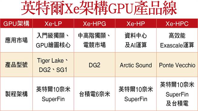 英特尔Xe架构GPU产品线。(图/理财周刊提供)