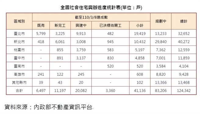 全國社會住宅興辦進度統計表