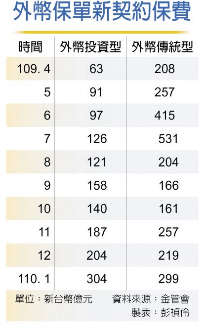 外币保单新契约保费