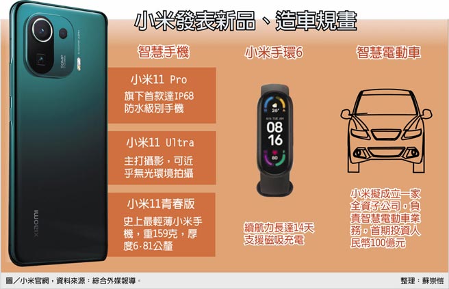 小米发表新品、造车规画图／小米官网，资料来源：综合外媒报导。