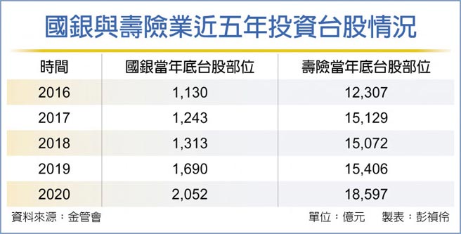 國銀投資台股首破２千億 金融 稅務 工商時報