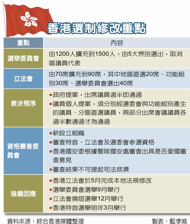 大陸全國人大常委會全票通過修改《香港基本法》！香港選制走向愛國者治 