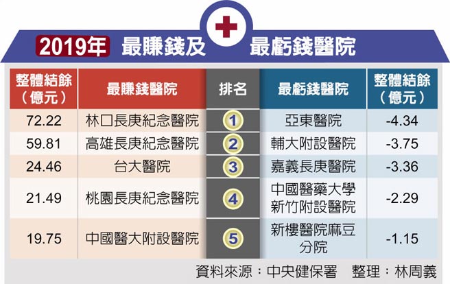2019年最賺錢及最虧錢醫院