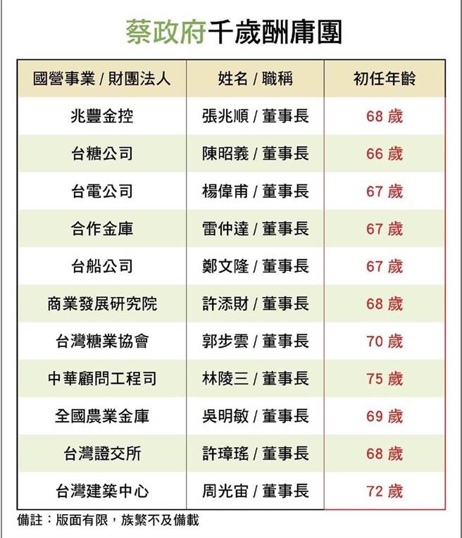 蔡政府「千歲酬庸團」曝光 王鴻薇譏：這就是真正的長照2.0？ - 中時新聞網 Chinatimes.com