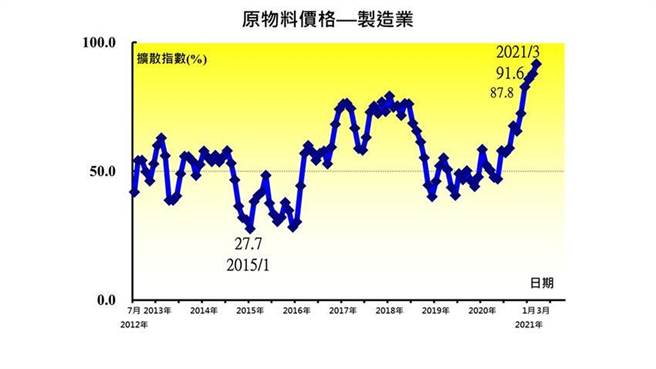 台灣製造業之原物料價格指數 3月出現創編以來首次站上90的上升。（資料來源／中經院）
