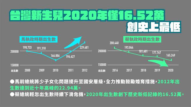 2020年台湾新生儿人数创史上最低仅，16.52万。（国民党提供）