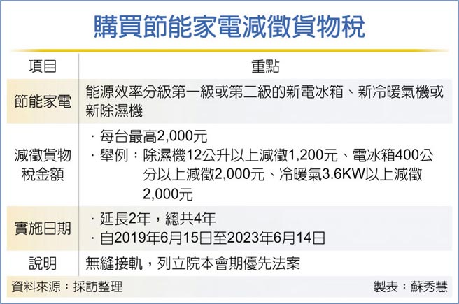 购买节能家电减徵货物税