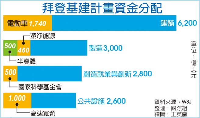 拜登基建計畫資金分配