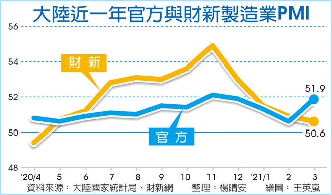 大陆近一年官方与财新制造业PMI
