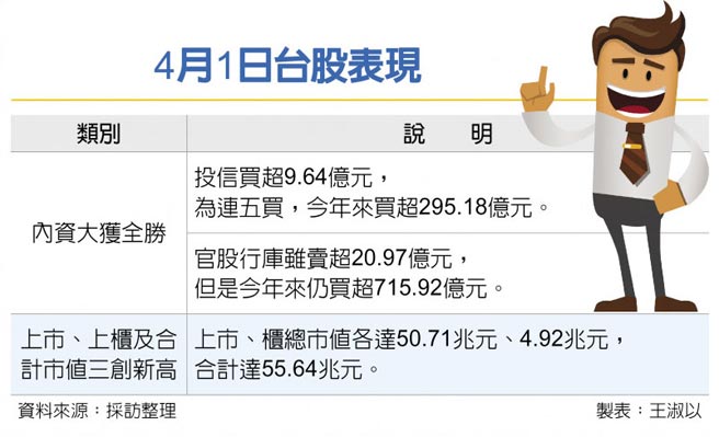 4月1日台股表现