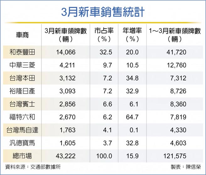 3月新车销售统计