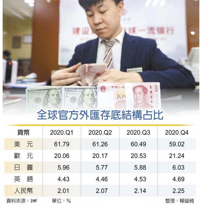 全球官方外匯存底結構占比