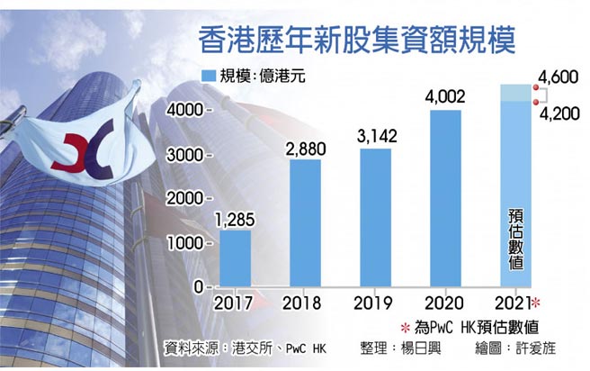 香港歷年新股集资额规模