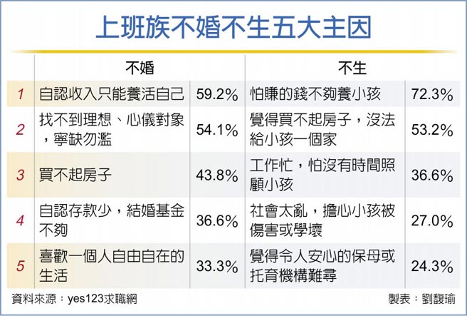 上班族不婚不生五大主因