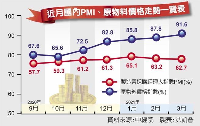 近月国内PMI、原物料价格走势一览表