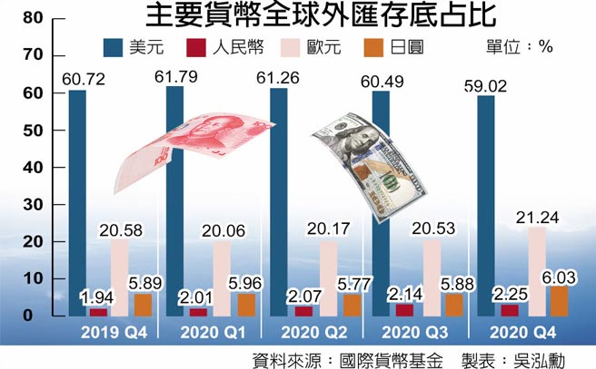 主要貨幣全球外匯存底占比