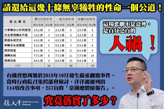 国民党前立委孙大千今质疑，行政院针对2018年普悠玛号翻覆的总体检报告中，提及台铁局规划推动边坡全自动监测系统，编列2.75亿分6年计画支应，去年底完成系统建置，若如期建置完成，意外是否就可避免？（摘自孙大千脸书）