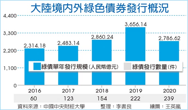 大陆境内外绿色债券发行概况