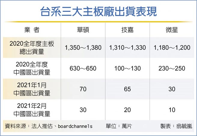 台系三大主板厂出货表现