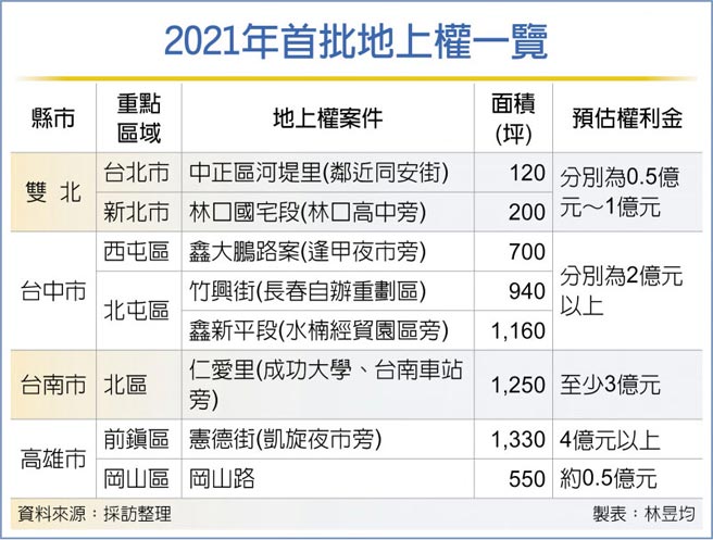 2021年首批地上权一览