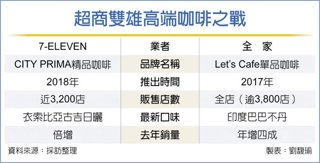 超商双雄高端咖啡之战