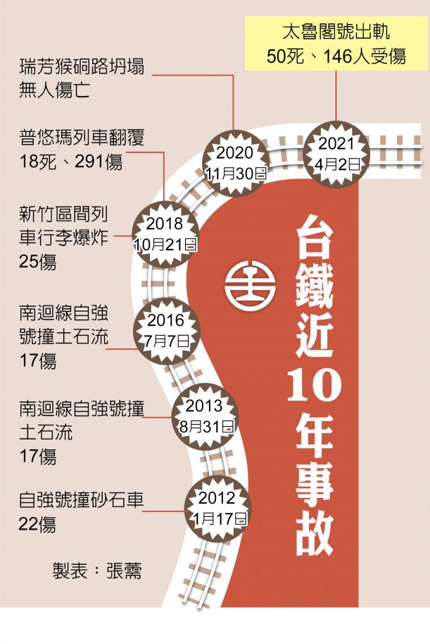 台鐵近10年事故