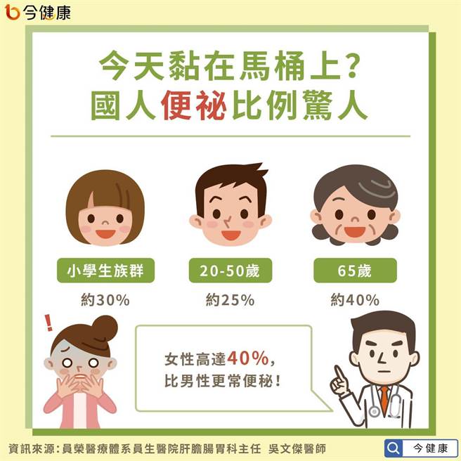 便秘恐加重胃食道逆流　你的排便频率正常吗？(图/今健康提供)