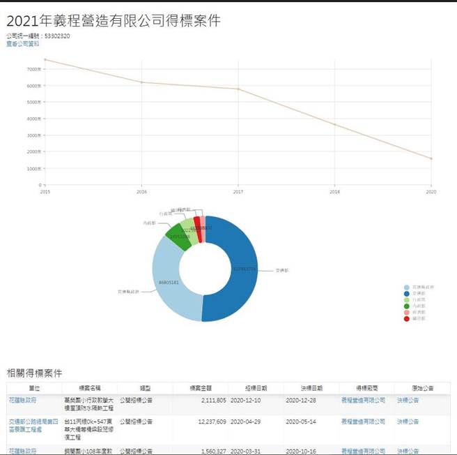 義程營造有限公司得標案件 (高虹安提供)